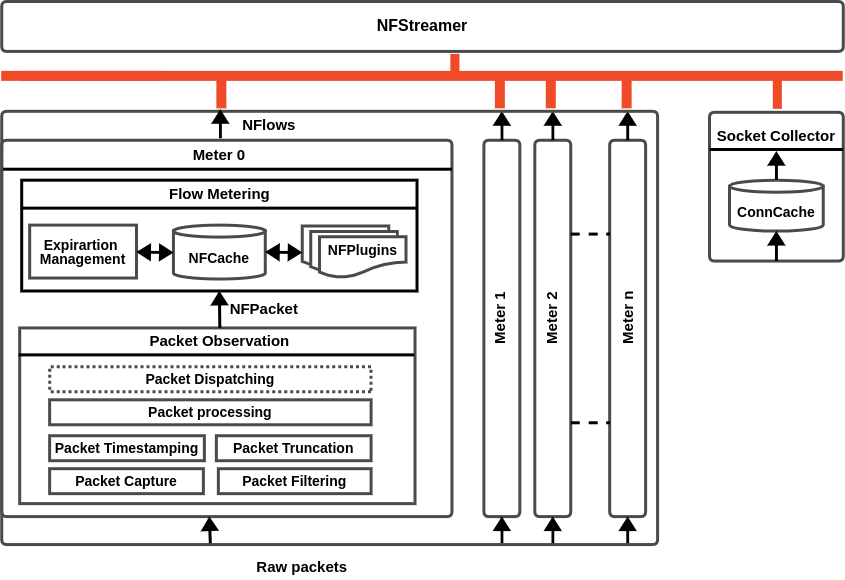 https://www.nfstream.org/resources/architecture_nfstream.png